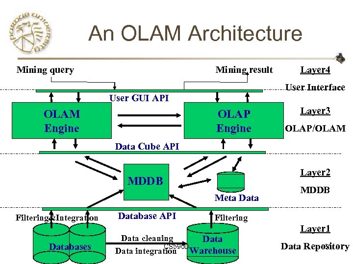 An OLAM Architecture Mining query Mining result User Interface User GUI API OLAM Engine