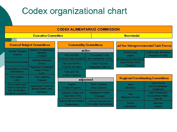 Codex organizational chart CODEX ALIMENTARIUS COMMISSION Secretariat Executive Committee General Subject Committees General Principles