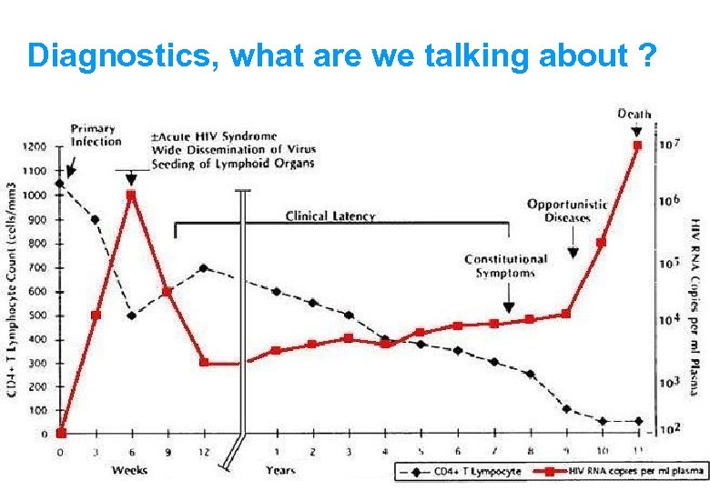 Diagnostics, what are we talking about ? 