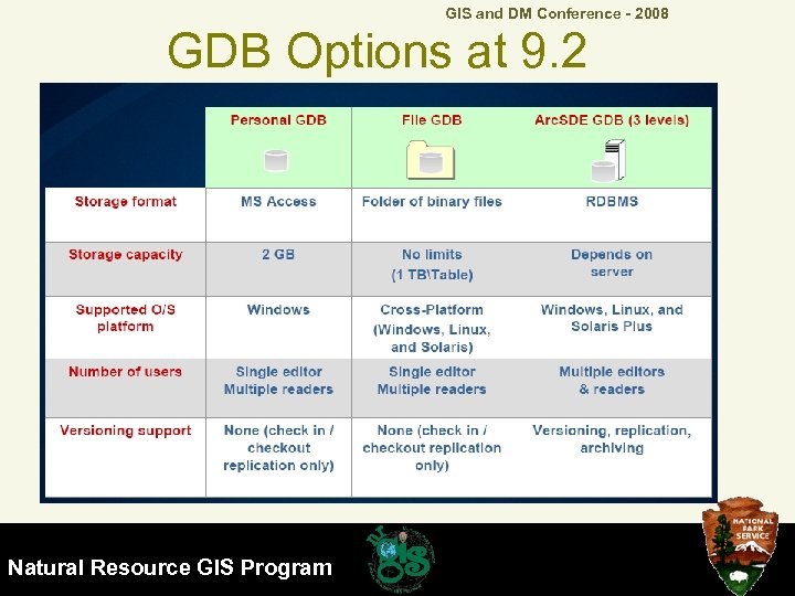 GIS and DM Conference - 2008 GDB Options at 9. 2 Natural Resource GIS