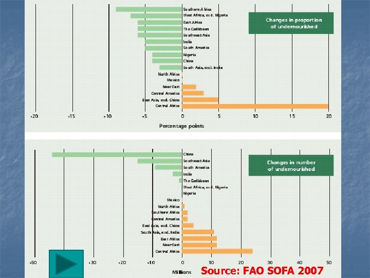 Source: FAO SOFA 2007 