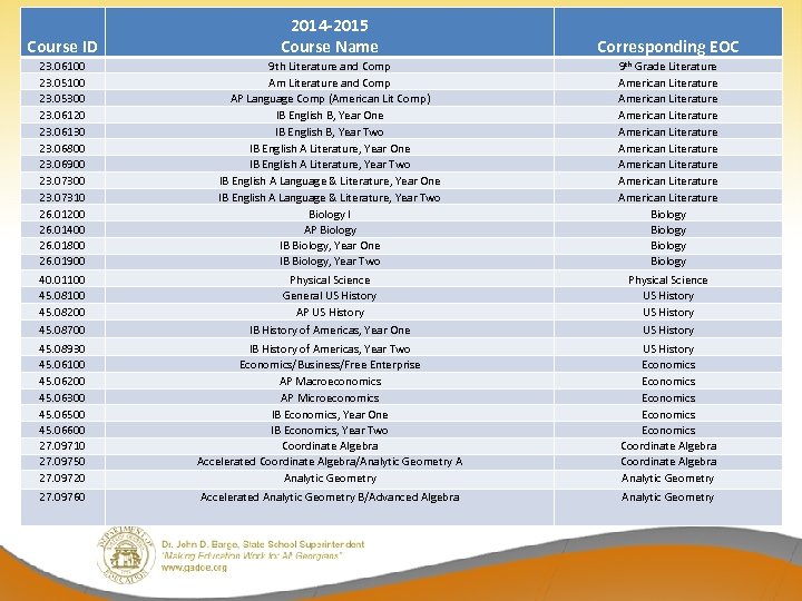 Course ID 2014 -2015 Course Name Corresponding EOC 23. 06100 23. 05300 23. 06120