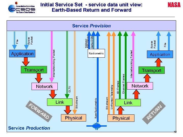 NASA Initial Service Set - service data unit view: Earth-Based Return and Forward Service