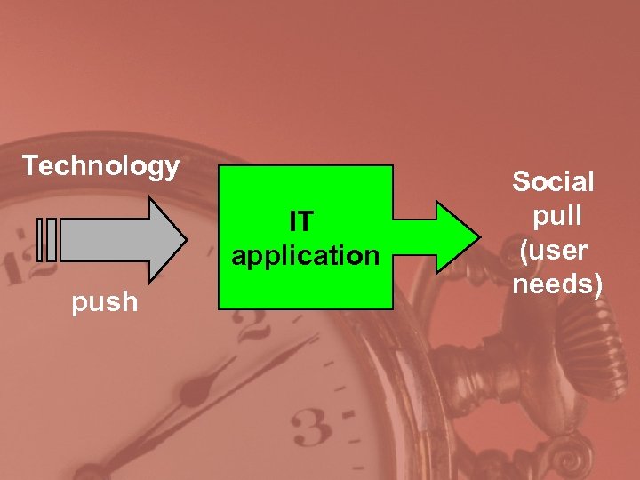 Technology IT application push Social pull (user needs) 