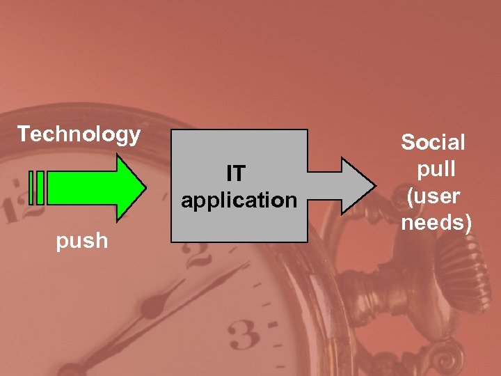 Technology IT application push Social pull (user needs) 