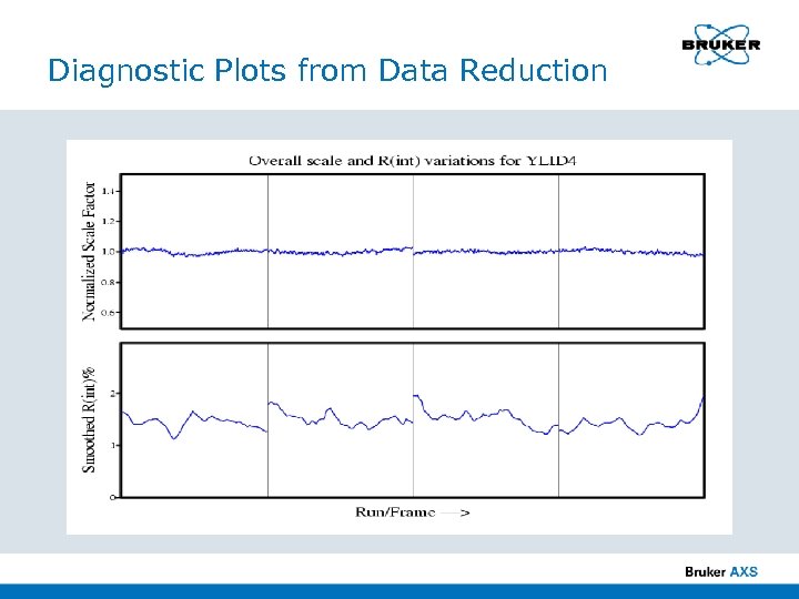 Diagnostic Plots from Data Reduction 