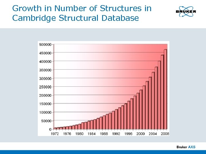 Growth in Number of Structures in Cambridge Structural Database 