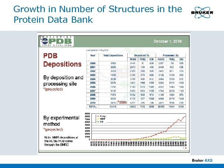 Growth in Number of Structures in the Protein Data Bank 