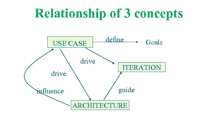 Relationship of 3 concepts USE CASE drive influence define Goals ITERATION guide ARCHITECTURE 