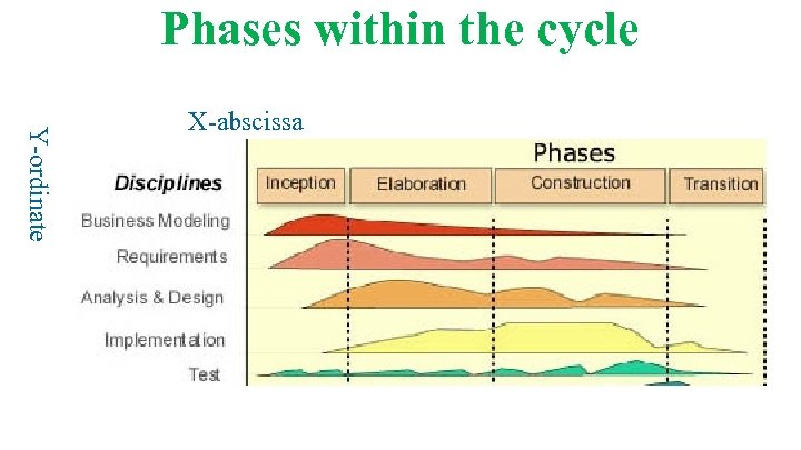 Phases within the cycle Y-ordinate X-abscissa 