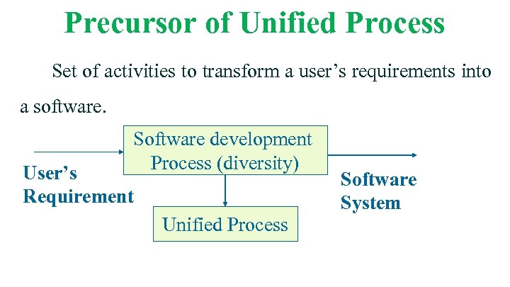 Precursor of Unified Process Set of activities to transform a user’s requirements into a