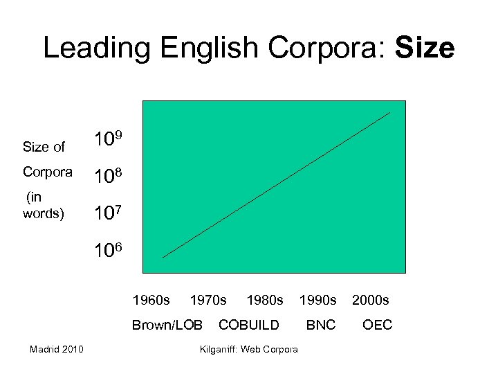 Leading English Corpora: Size of Corpora (in words) 109 108 107 106 1960 s