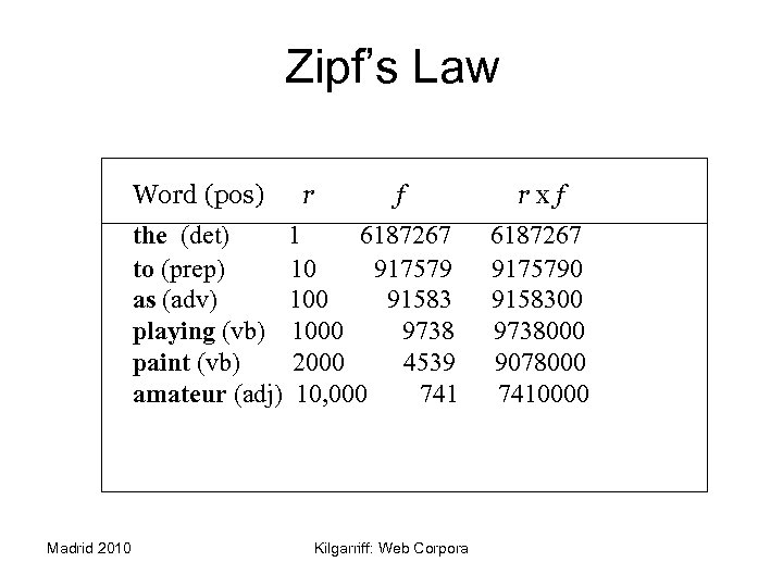 Zipf’s Law Word (pos) r f the (det) 1 6187267 to (prep) 10 917579