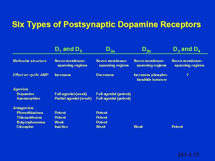 Six Types of Postsynaptic Dopamine Receptors D 1 and D 5 D 2 a