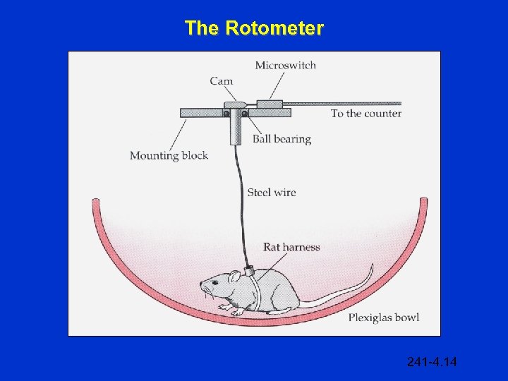 The Rotometer 241 -4. 14 