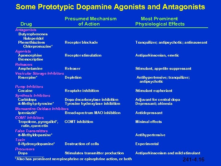 Some Prototypic Dopamine Agonists and Antagonists Drug Presumed Mechanism of Action Antagonists Butyrophenones Haloperidol