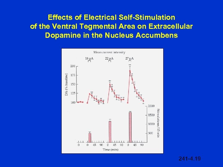 Effects of Electrical Self-Stimulation of the Ventral Tegmental Area on Extracellular Dopamine in the