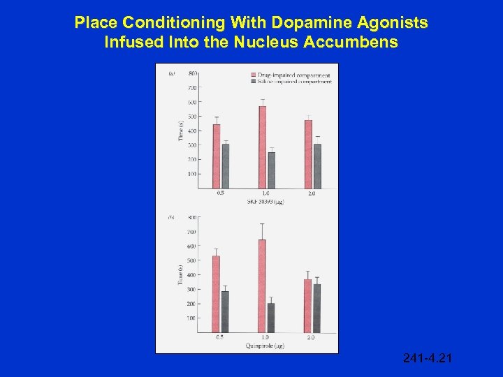 Place Conditioning With Dopamine Agonists Infused Into the Nucleus Accumbens 241 -4. 21 