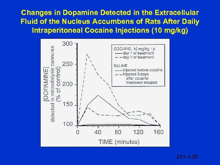 Changes in Dopamine Detected in the Extracellular Fluid of the Nucleus Accumbens of Rats