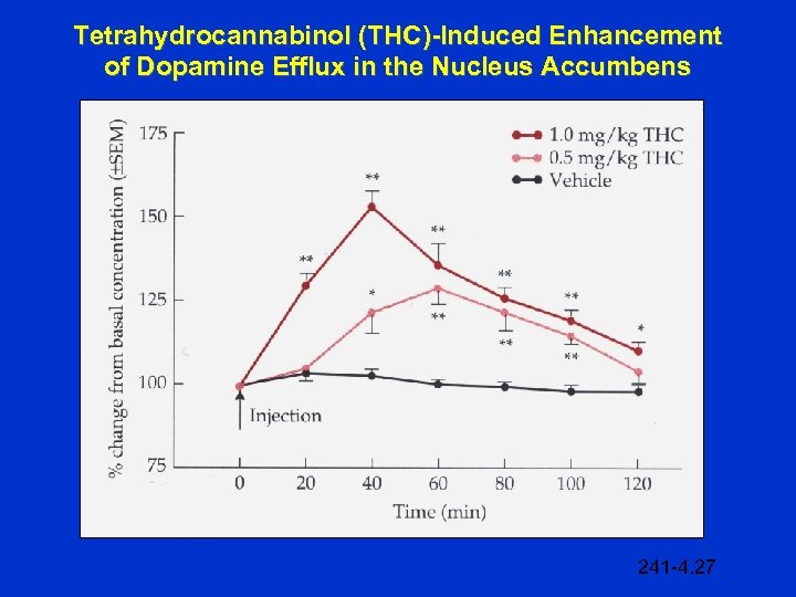 Tetrahydrocannabinol (THC)-Induced Enhancement of Dopamine Efflux in the Nucleus Accumbens 241 -4. 27 