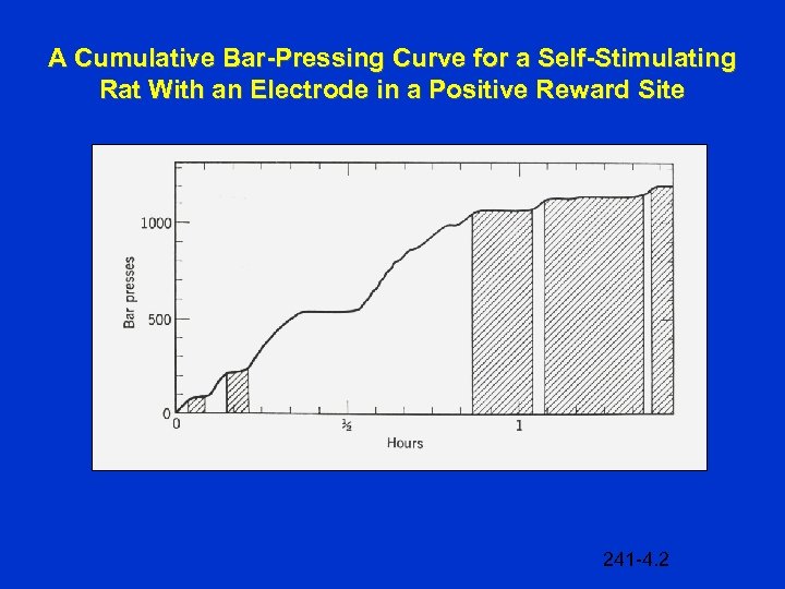 A Cumulative Bar-Pressing Curve for a Self-Stimulating Rat With an Electrode in a Positive