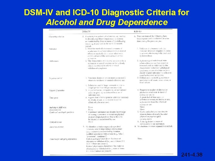 DSM-IV and ICD-10 Diagnostic Criteria for Alcohol and Drug Dependence 241 -4. 38 