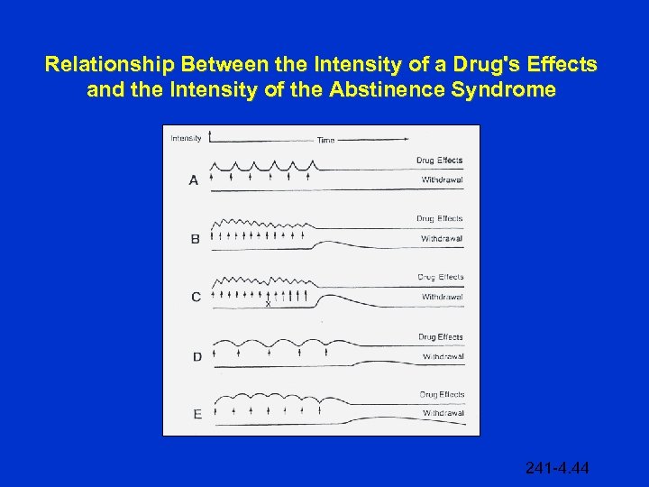 Relationship Between the Intensity of a Drug's Effects and the Intensity of the Abstinence