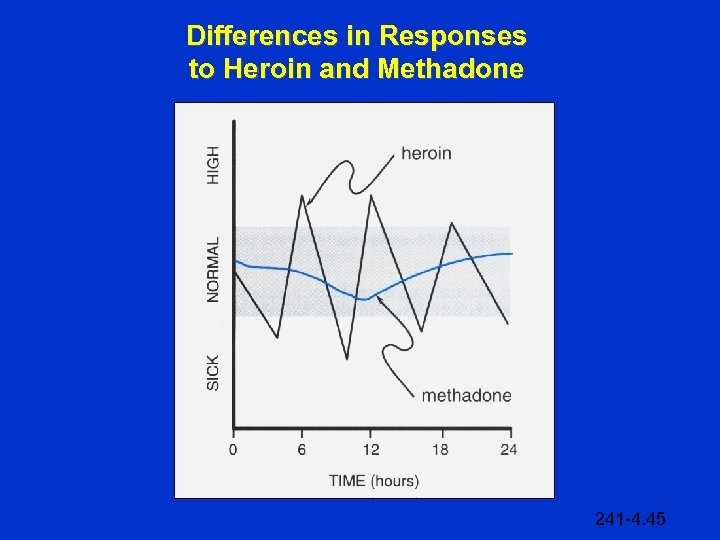 Differences in Responses to Heroin and Methadone 241 -4. 45 