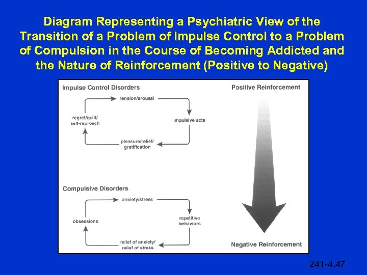 Diagram Representing a Psychiatric View of the Transition of a Problem of Impulse Control