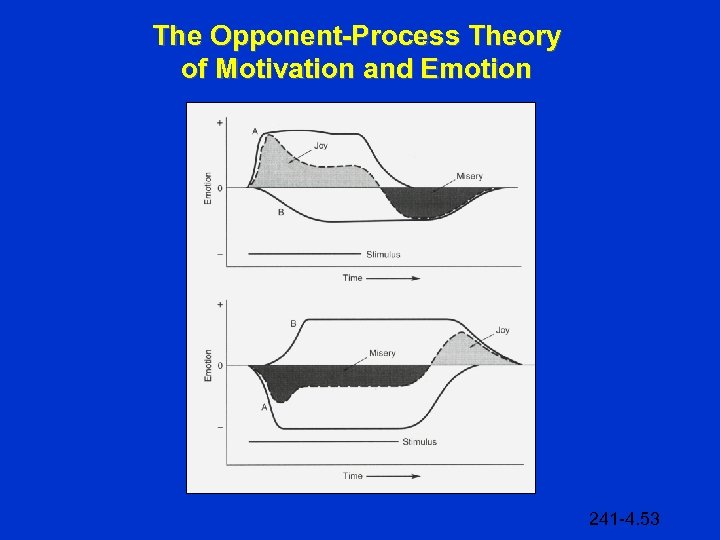 The Opponent-Process Theory of Motivation and Emotion 241 -4. 53 