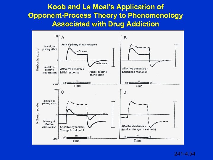 Koob and Le Moal's Application of Opponent-Process Theory to Phenomenology Associated with Drug Addiction