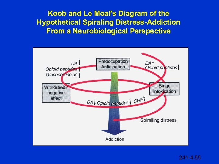 Koob and Le Moal's Diagram of the Hypothetical Spiraling Distress-Addiction From a Neurobiological Perspective