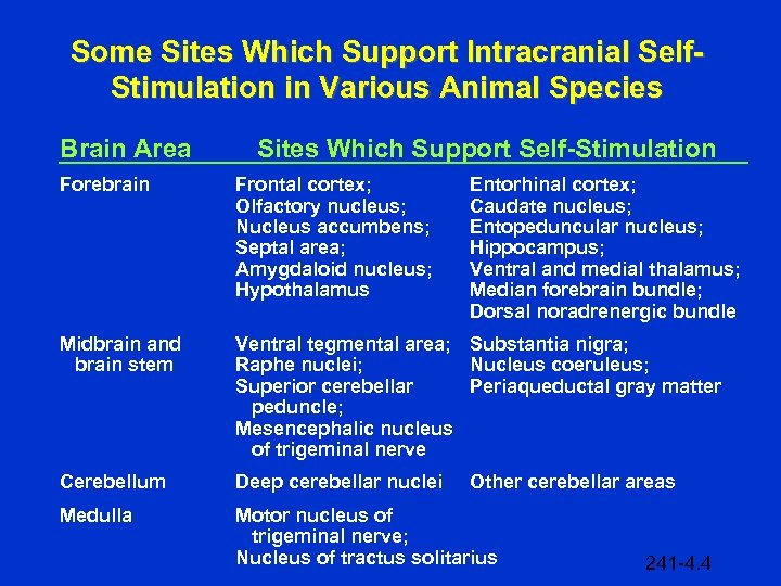 Some Sites Which Support Intracranial Self. Stimulation in Various Animal Species Brain Area Sites