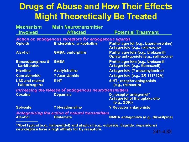 Drugs of Abuse and How Their Effects Might Theoretically Be Treated Mechanism Involved Main