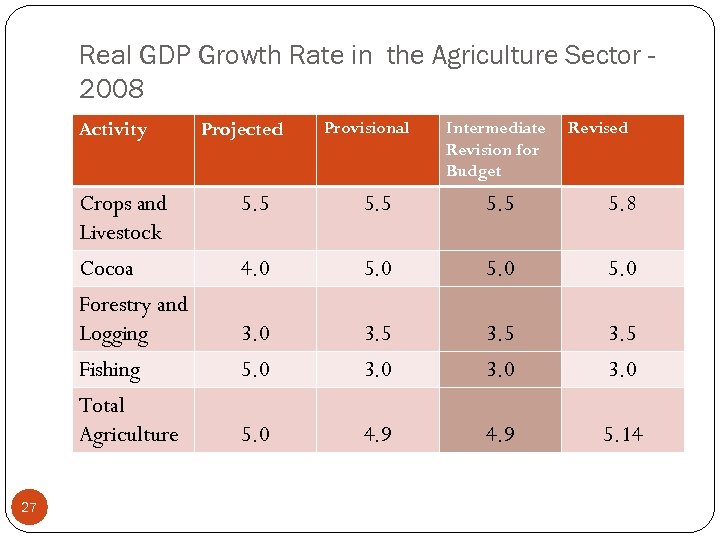 Real GDP Growth Rate in the Agriculture Sector 2008 Activity Projected Provisional Intermediate Revision