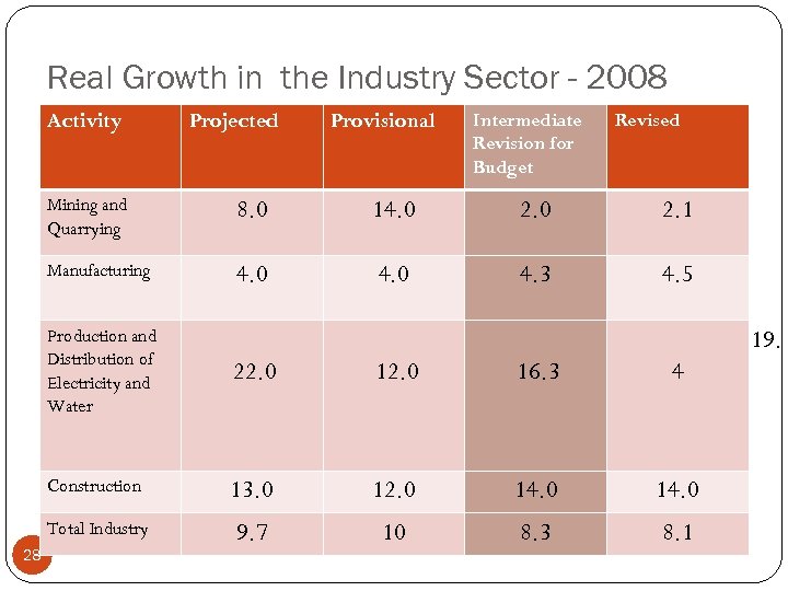 Real Growth in the Industry Sector - 2008 Activity Projected Provisional Intermediate Revision for