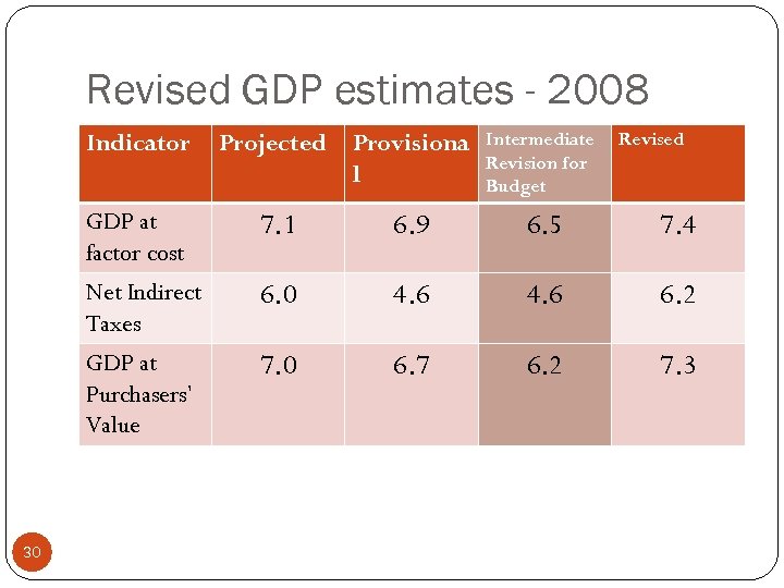 Revised GDP estimates - 2008 Indicator Projected Provisiona l Intermediate Revision for Budget Revised