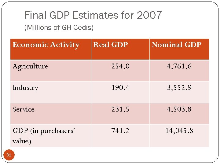 Final GDP Estimates for 2007 (Millions of GH Cedis) Economic Activity Real GDP Nominal