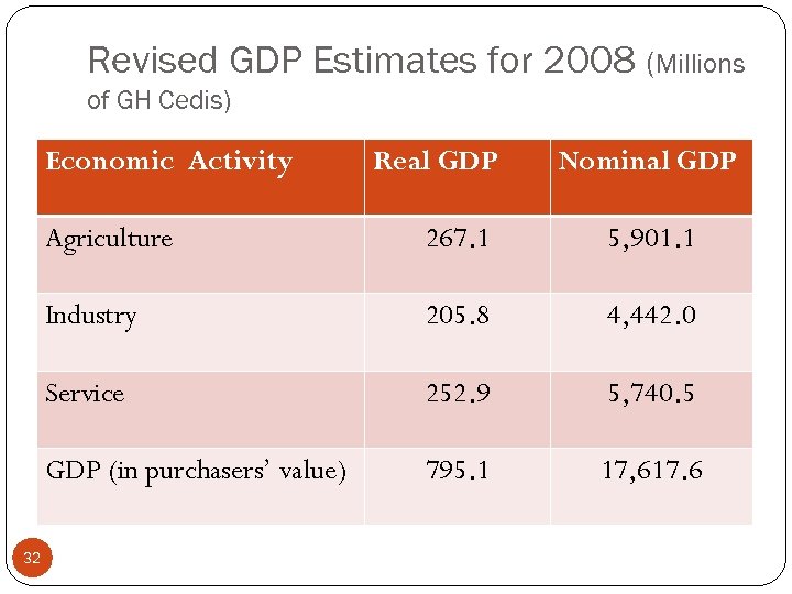 Revised GDP Estimates for 2008 (Millions of GH Cedis) Economic Activity Real GDP Nominal