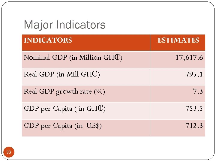 Major Indicators INDICATORS Nominal GDP (in Million GH₵) Real GDP (in Mill GH₵) ESTIMATES