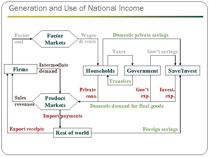 Generation and Use of National Income Factor Markets Factor cost Wages & rents Domestic