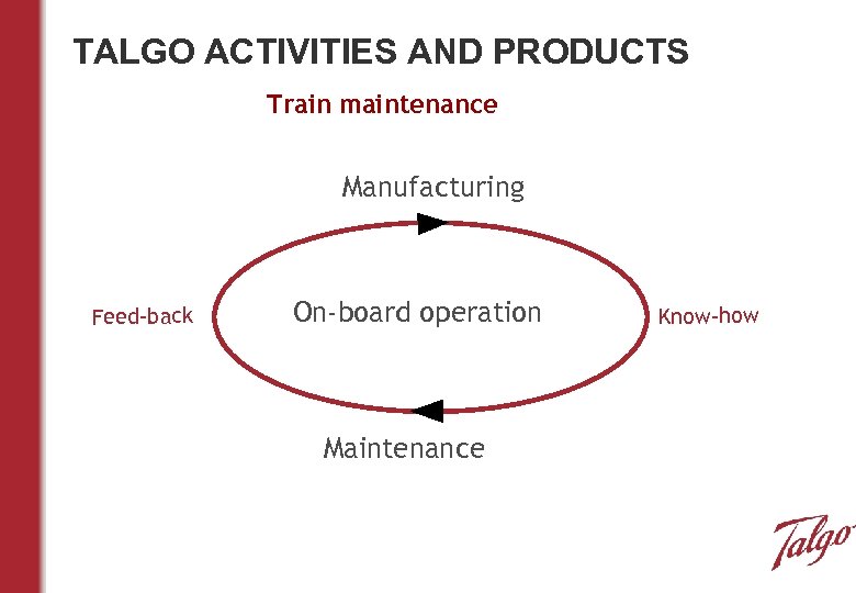 TALGO ACTIVITIES AND PRODUCTS Train maintenance Manufacturing Feed-back On-board operation Maintenance Know-how 