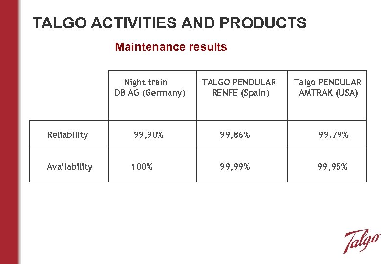 TALGO ACTIVITIES AND PRODUCTS Maintenance results Night train DB AG (Germany) Reliability Availability 99,