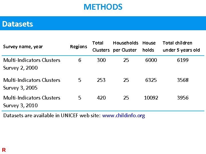 METHODS Datasets Survey name, year Regions Total Households House Clusters per Cluster holds Total
