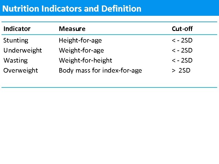 Nutrition Indicators and Definition Indicator Measure Cut-off Stunting Underweight Wasting Overweight Height-for-age Weight-for-height Body