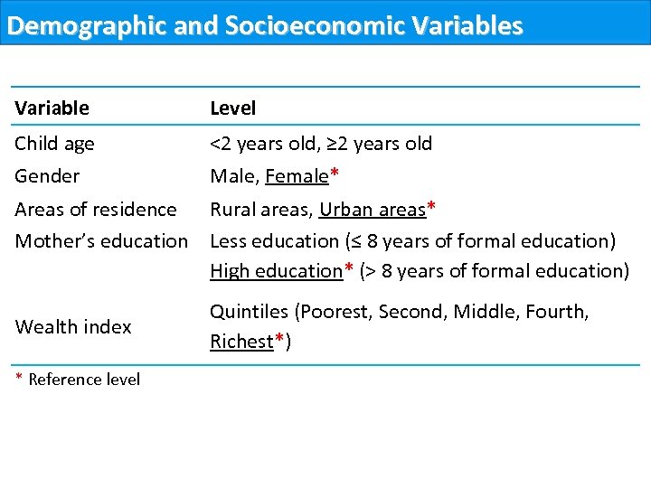 Demographic and Socioeconomic Variables Variable Level Child age <2 years old, ≥ 2 years
