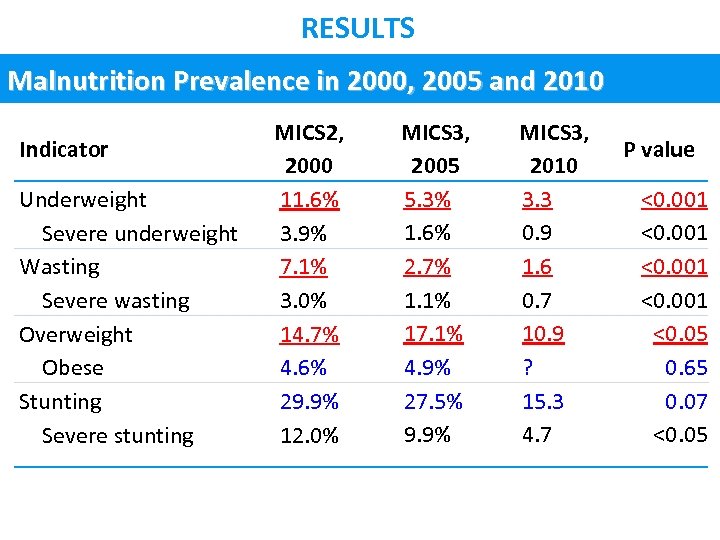 RESULTS Malnutrition Prevalence in 2000, 2005 and 2010 Indicator Underweight Severe underweight Wasting Severe