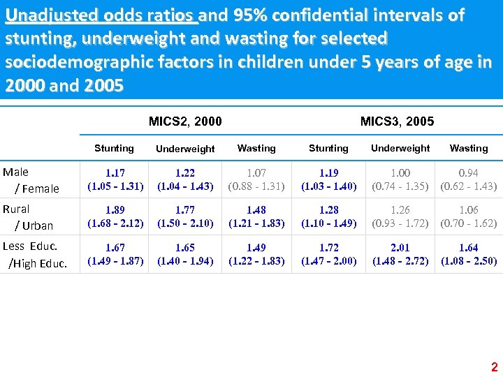 Unadjusted odds ratios and 95% confidential intervals of stunting, underweight and wasting for selected