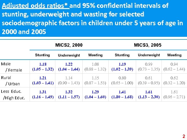 Adjusted odds ratios* and 95% confidential intervals of stunting, underweight and wasting for selected