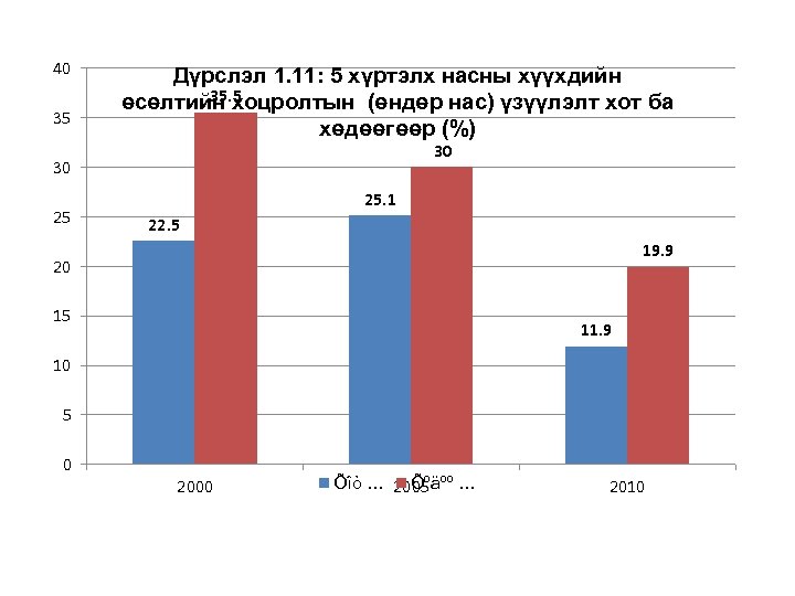 40 35 Дүрслэл 1. 11: 5 хүртэлх насны хүүхдийн 35. 5 өсөлтийн хоцролтын (өндөр